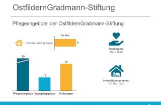OstfildernGradmann-Stiftung plant Neubau in Nellingen