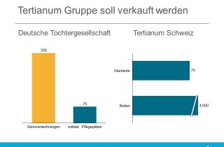 Tertianum Schweiz