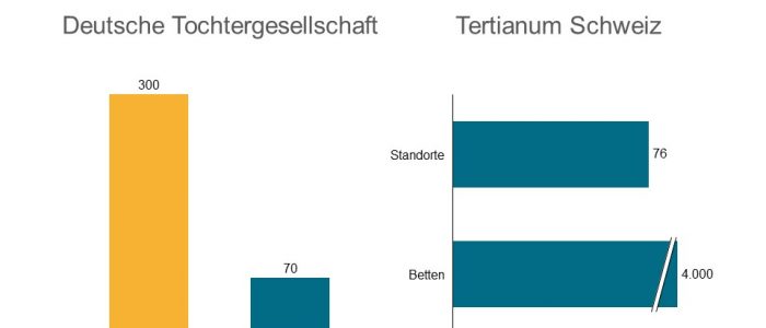 Tertianum Schweiz