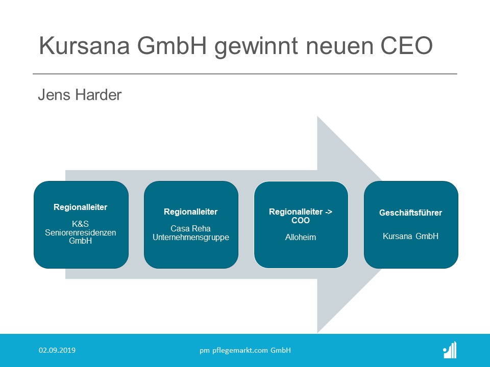 Alloheim Kursana Jens Harder CEO Alloheim Kursana Jens Harder CEO