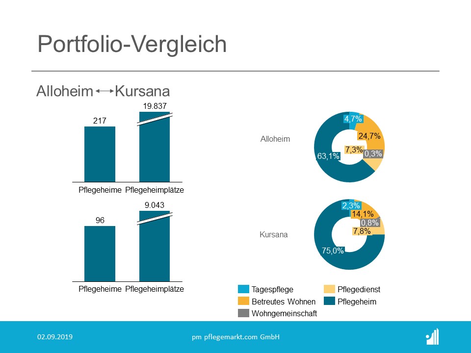 Alloheim Kursana Portfolio Vergleich Alloheim Kursana Portfolio Vergleich