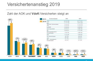 Anstieg Versicherte Krankenkassen, AOK, BKK, TK