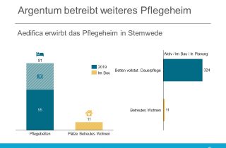 Aedifica erwirbt ein weiteres Pflegeheim und gibt den Betrieb an Argentum.