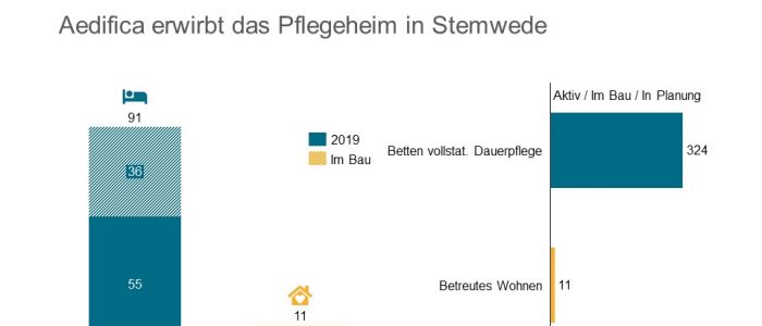 Aedifica erwirbt ein weiteres Pflegeheim und gibt den Betrieb an Argentum.