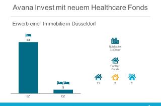 Avana erwirbt Pflegeheim Immobilie