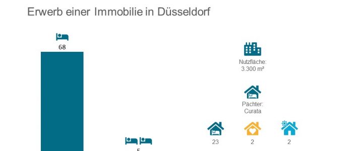 Avana erwirbt Pflegeheim Immobilie