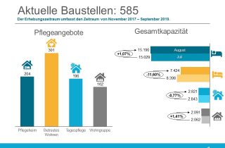 Bauradar September 2019 Baustellen