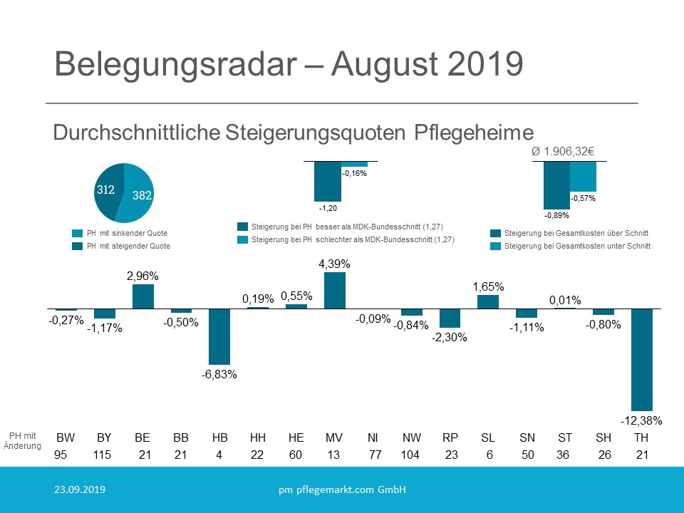 Belegungsradar August 2019 Belegungsradar August 2019