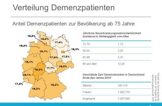 Die Wahrscheinlichkeit an Demenz zu erkranken steigt mit steigendem Lebensalter an.