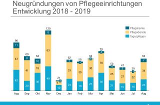 Gründungsradar September 2019 - Alle Dienste