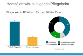 Hemsö baut selbst Pflegeheime