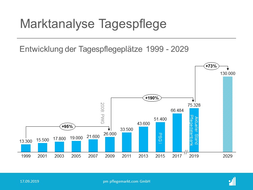 Marktanalyse Tagespflege Entwicklung Tagespflegeplätze Marktanalyse Tagespflege Entwicklung Tagespflegeplätze