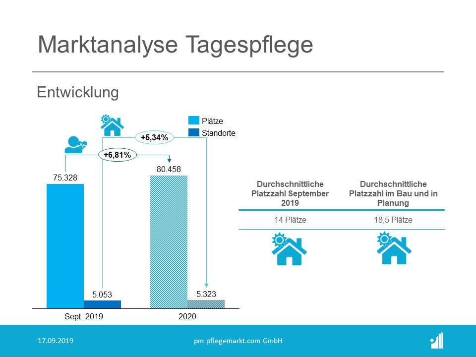 Marktanalyse Tagespflege Entwicklung Marktanalyse Tagespflege Entwicklung