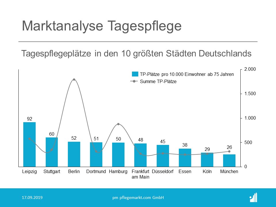 Marktanalyse Tagespflege Plätze in den größten Städten Marktanalyse Tagespflege Plätze in den größten Städten