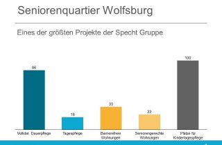 Specht Gruppe Wolfsburg