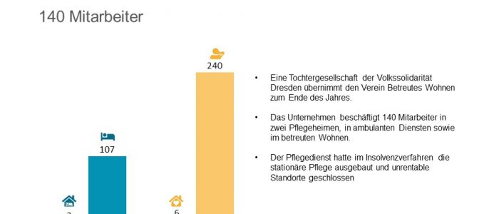 Die Volkssolidarität Dresden übernimmt den Verein Betreutes Wohnen der Landeshauptstadt Dresden