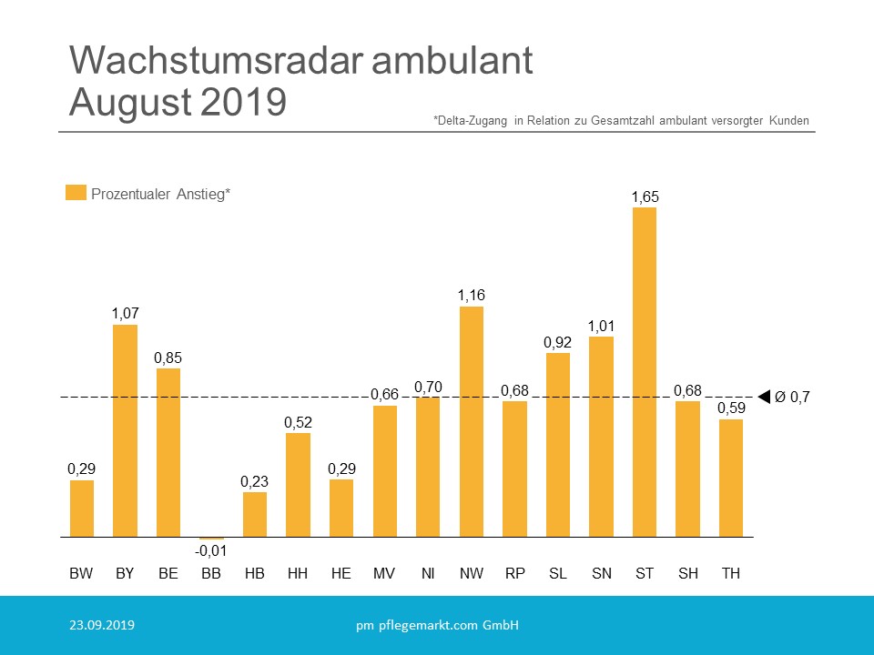 Wachsumsradar ambulant August 2019 Prozentuale Veränderung Wachsumsradar ambulant August 2019 Prozentuale Veränderung