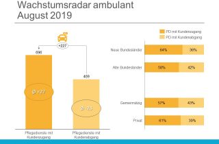 Wachsumsradar ambulant August 2019 Uebersicht