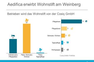 Aedifica Haus Weinberg Cosiq GmbH