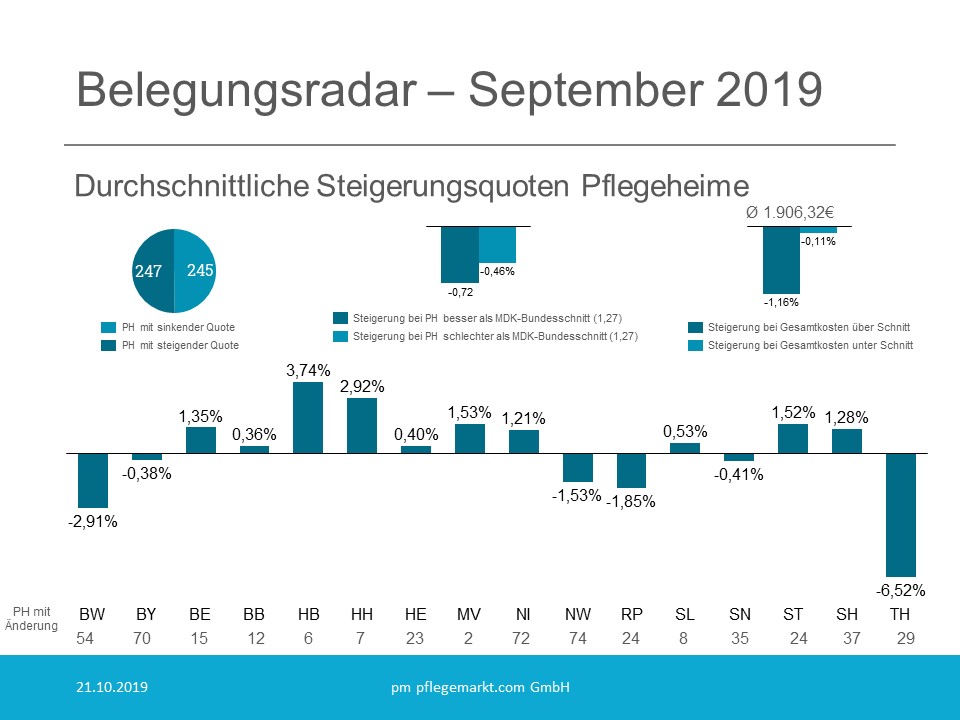 Belegungsradar Grafik September 2019 Belegungsradar Grafik September 2019