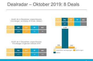 Dealradar Oktober 2019