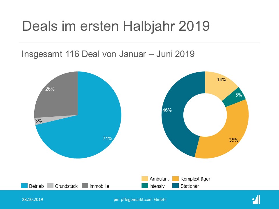 Deals im ersten Halbjahr 2019 - Aufteilung Deals im ersten Halbjahr 2019 - Aufteilung