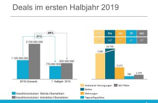 Deals im ersten Halbjahr 2019 - Transaktionsvolumen