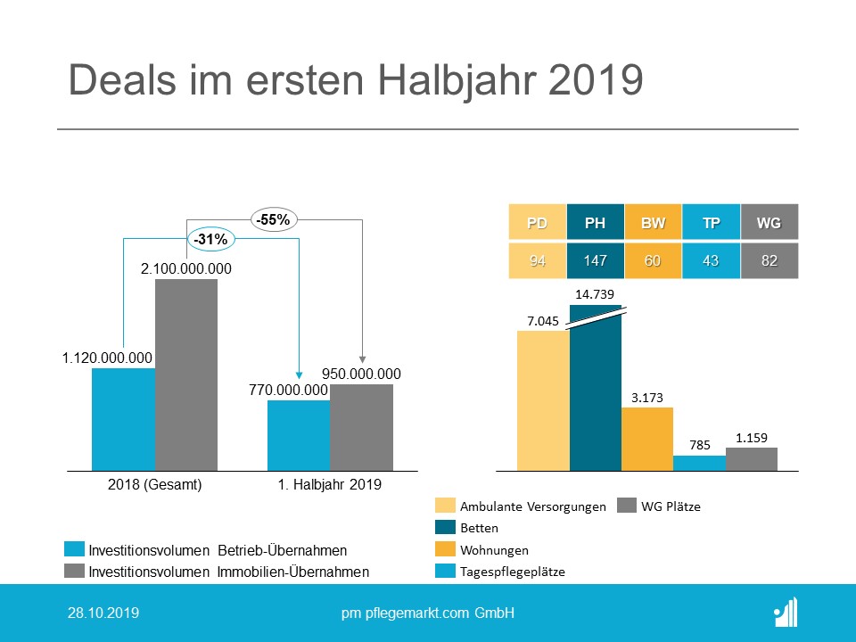 Deals im ersten Halbjahr 2019 - Transaktionsvolumen Deals im ersten Halbjahr 2019 - Transaktionsvolumen