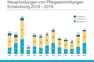 Gruendungsradar September 2019 - Neugruendungen Uebersicht