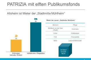 Patrizia mit elftem Publikumsfond in Mühlheim; Mieter ist Alloheim