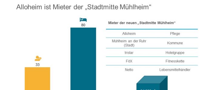Patrizia mit elftem Publikumsfond in Mühlheim; Mieter ist Alloheim