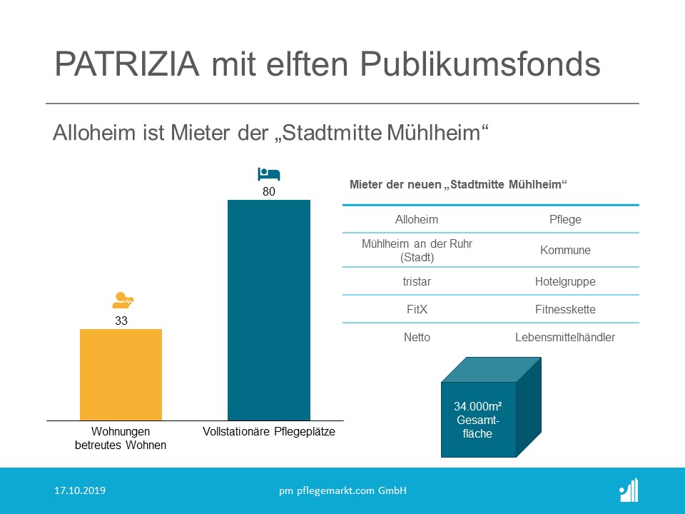 Patrizia mit elftem Publikumsfond in Mühlheim; Mieter ist Alloheim Patrizia mit elftem Publikumsfond in Mühlheim; Mieter ist Alloheim