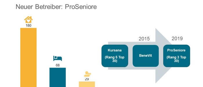 Pro Seniore uebernimmt Bad Pyrmont
