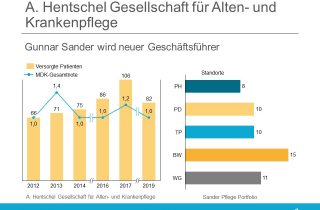 Gunnar Sander wird Geschäftsführer bei Pflegedienst Hentschel