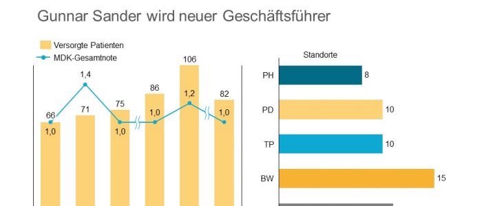 Gunnar Sander wird Geschäftsführer bei Pflegedienst Hentschel