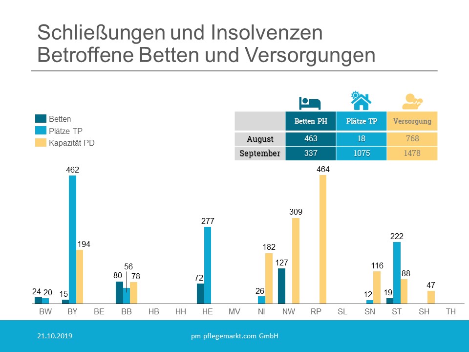 Schliessungen und Insolvenzen September 2019 - Betroffene Betten und Versorgungen Schliessungen und Insolvenzen September 2019 - Betroffene Betten und Versorgungen