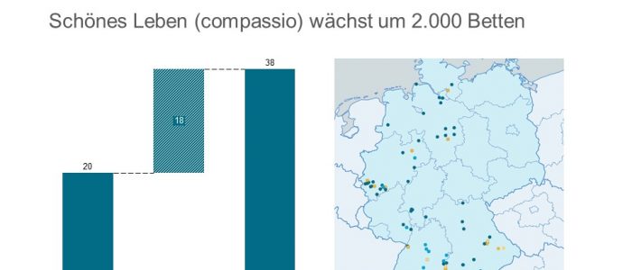 Schönes Leben (compassio) übernimmt MEDIKO