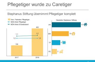 Die Stephanus Stiftung übernimmt nun sämtliche Anteile an Pflegetiger.