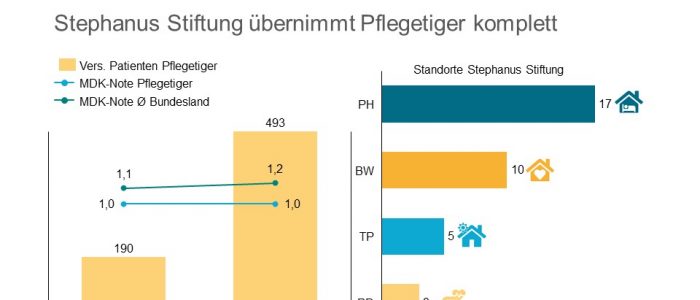 Die Stephanus Stiftung übernimmt nun sämtliche Anteile an Pflegetiger.