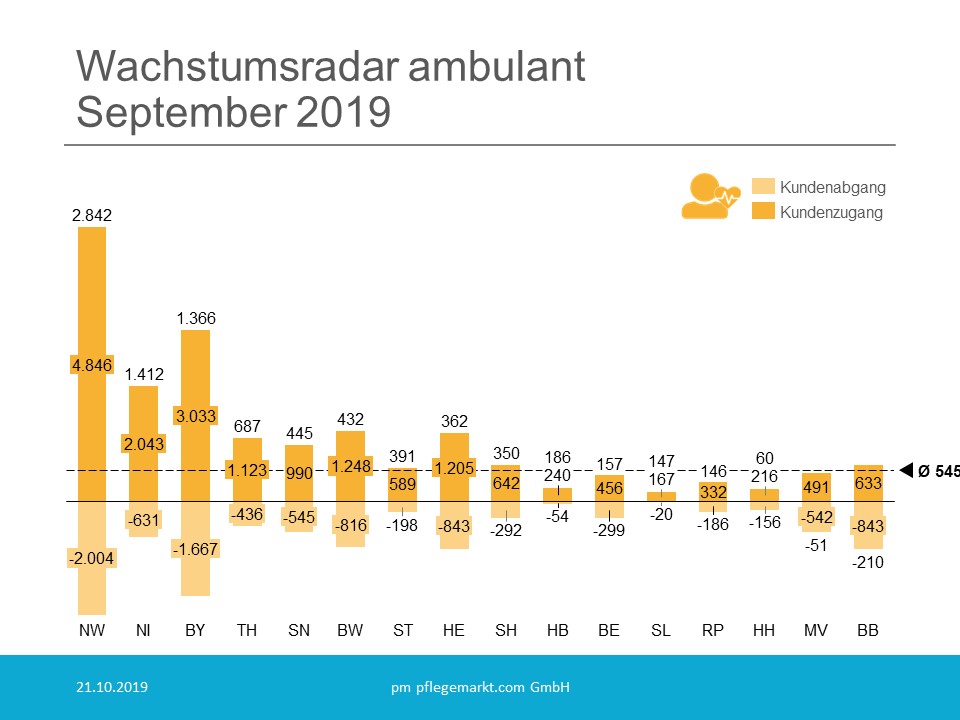 Wachstumsradar Pflegedienste Gesamt September 2019 Wachstumsradar Pflegedienste Gesamt September 2019