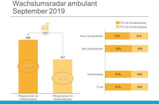 Wachstumsradar Uebersicht September 2019