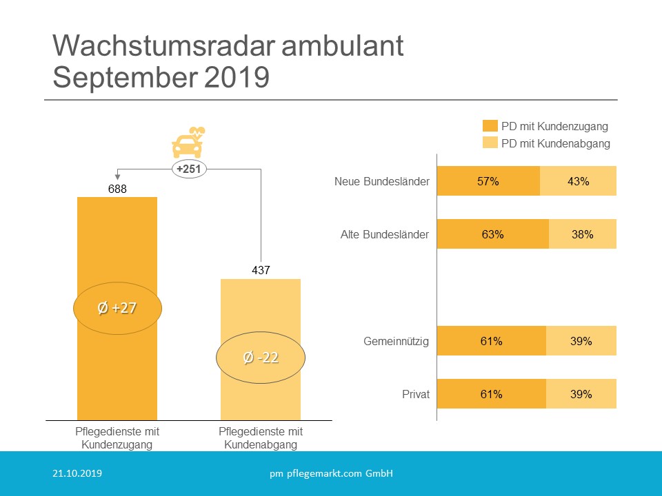 Wachstumsradar Uebersicht September 2019 Wachstumsradar Uebersicht September 2019