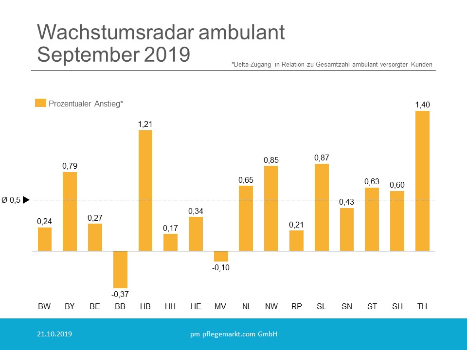 Wachstumsradar ambulant Prozentual September 2019 Wachstumsradar ambulant Prozentual September 2019