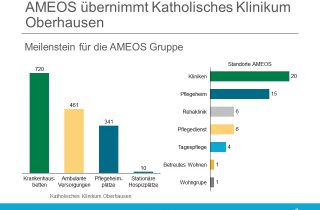 AMEOS Gruppe übernimmt Katholisches Klinikum Oberhausen