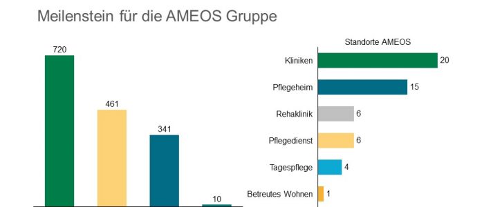 AMEOS Gruppe übernimmt Katholisches Klinikum Oberhausen