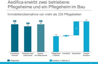 Aedifica Specht Gruppe Bremen