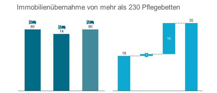 Aedifica Specht Gruppe Bremen