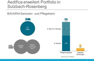 Aedifica erwirbt ein Pflegeheim mit 90 Betten in Sulzbach-Rosenberg