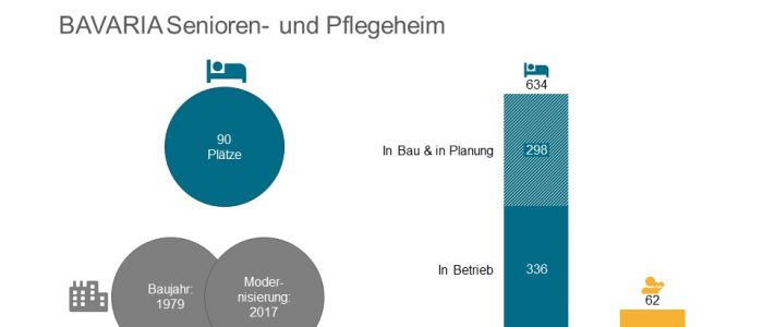 Aedifica erwirbt ein Pflegeheim mit 90 Betten in Sulzbach-Rosenberg
