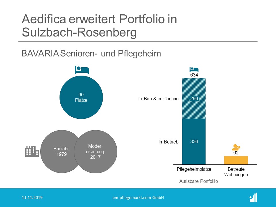 Aedifica erwirbt ein Pflegeheim mit 90 Betten in Sulzbach-Rosenberg Aedifica erwirbt ein Pflegeheim mit 90 Betten in Sulzbach-Rosenberg
